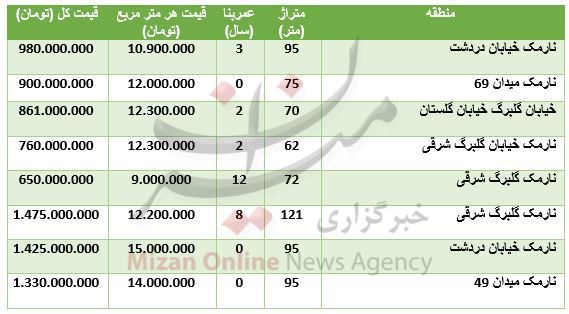 مظنه آپارتمان در محدوده نارمک + جدول قیمت