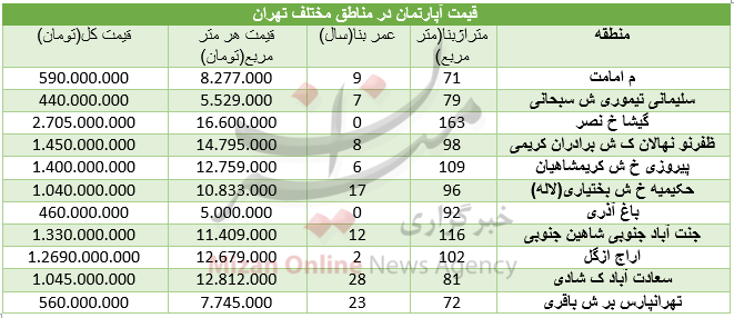 قیمت مسکن در مناطق مختلف تهران+ جدول