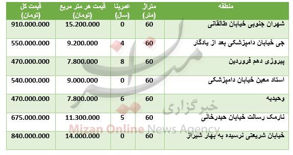 برای خرید واحد ۶۰ متری چقدر سرمایه نیاز است؟ + جدول قیمت