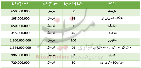 برای خرید آپارتمان نوساز در تهران چقدر باید هزینه کرد؟+جدول