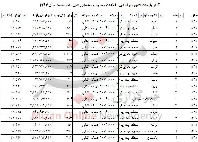 واردات ۸ تُن عینک آفتابی به کشور + جدول