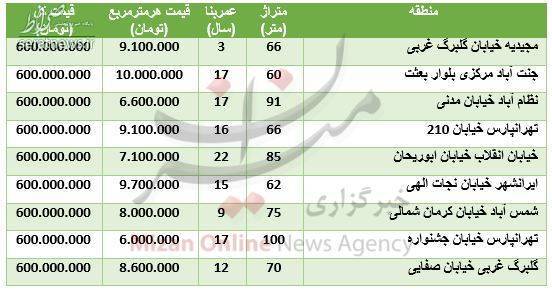 جدول/ با ۶۰۰ میلیون تومان کجا خانه بخریم؟