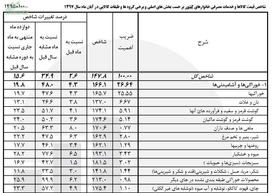 رسوخ تورم ۴۰ تا ۱۰۰ درصد بر سر سفره‌های مردم +جدول