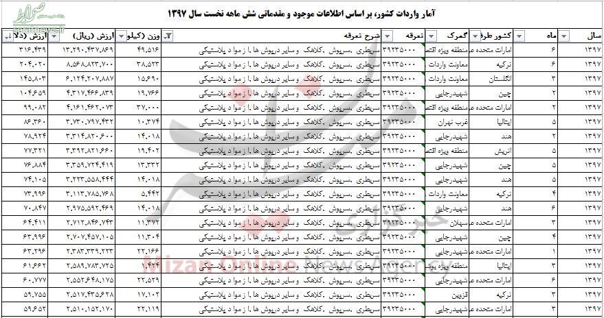 واردات ۵۶۷ تن سر بطری به کشور +جدول