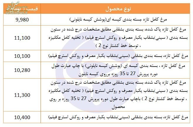 جدول/ مرغ کامل تازه کیلویی چند؟