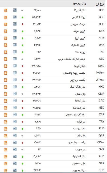 نرخ ارز دولتی در ۱۵ فروردین ۹۸ +جدول