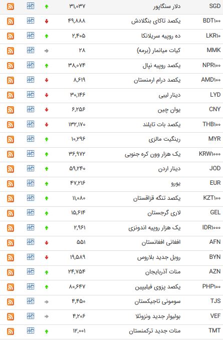 نرخ ارز دولتی در ۱۵ فروردین ۹۸ +جدول