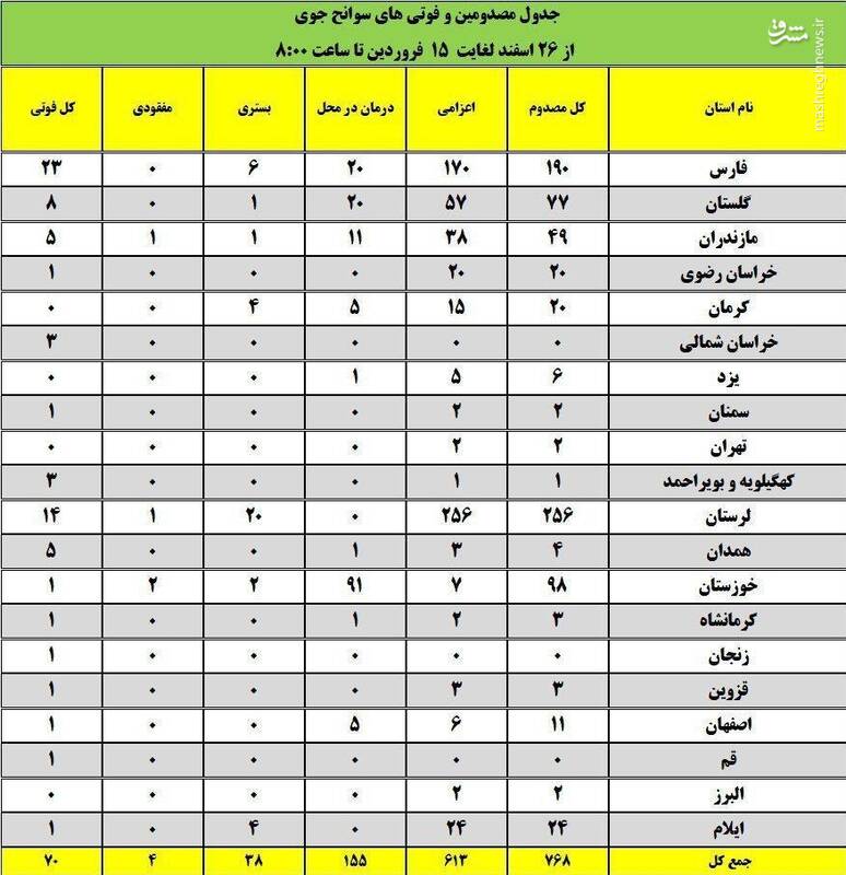 آمار فوتیهای سوانح جوی در نوروز ۹۸ +جدول آمار فوتیهای سوانح جوی در نوروز ۹۸ +جدول