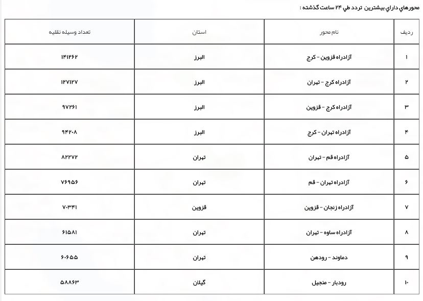 فهرست محورهای مسدود کشور/افزایش ۴۰ درصدی تردید در محورهای برون شهری