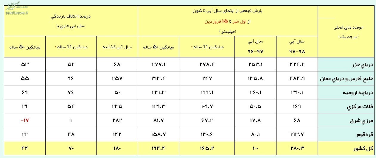 آخرین وضعیت بارشهای ایران +جدول آخرین وضعیت بارشهای ایران +جدول