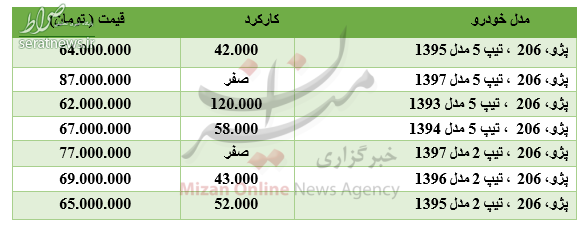 جدول/ برای خرید ۲۰۶ چقدر باید هزینه کرد؟