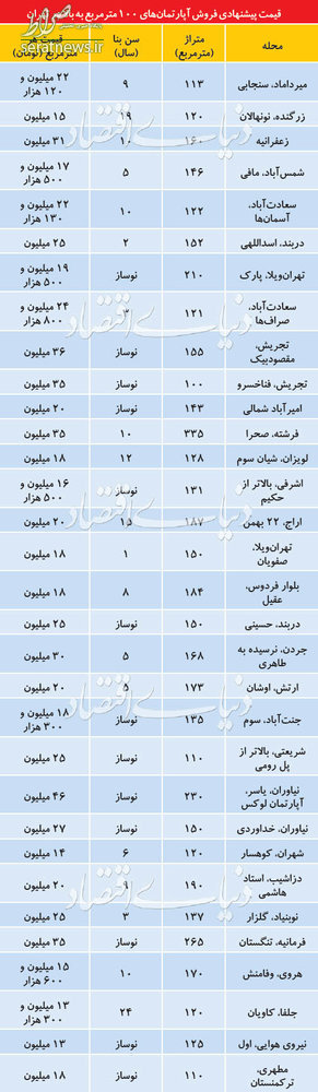 جدول/ قیمت آپارتمانهای 100متر به بالا در تهران جدول/ قیمت آپارتمانهای 100متر به بالا در تهران
