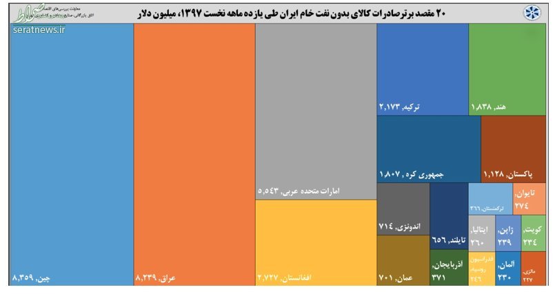 کالاهای ایرانی به کدام کشورها صادر شد؟ کالاهای ایرانی به کدام کشورها صادر شد؟