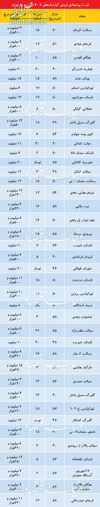 جدول/ قیمت آپارتمانهای نقلی در مناطق مختلف تهران جدول/ قیمت آپارتمانهای نقلی در مناطق مختلف تهران