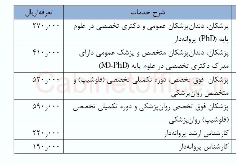 ابلاغ تعرفه خدمات تشخیصی و درمانی در سال ۹۸ ابلاغ تعرفه خدمات تشخیصی و درمانی در سال ۹۸