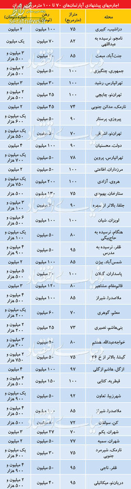 جدول/ قیمت اجاره آپارتمانهای 70تا 100متر در تهران