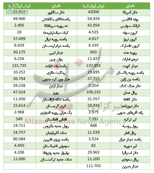 جدول/ کاهش نرخ ۱۶ ارز در بازار بین بانکی