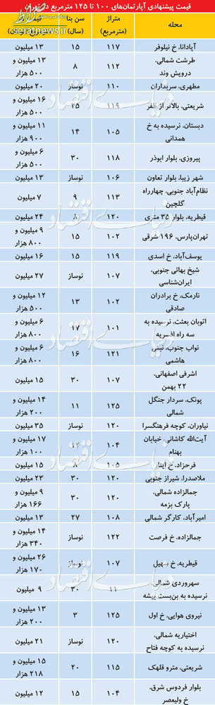جدول/ قیمت آپارتمانهای100تا125متری در مناطق مختلف تهران