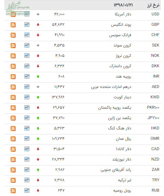جدول/ کاهش ارزش ۱۷ ارز در بازار بین‌بانکی