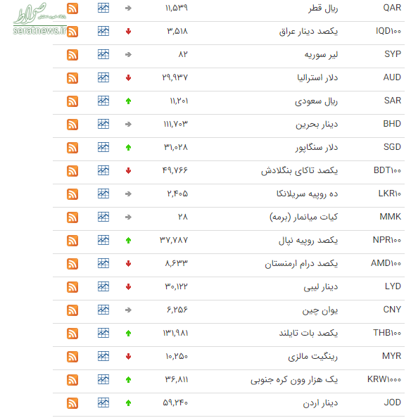 جدول/ کاهش ارزش ۱۷ ارز در بازار بین‌بانکی