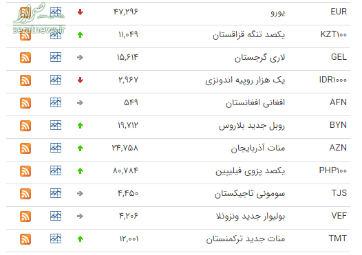 جدول/ کاهش ارزش ۱۷ ارز در بازار بین‌بانکی