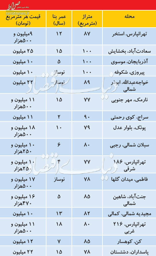 جدول/ قیمت آپارتمانهای زیر 100متر در نقاط مختلف تهران جدول/ قیمت آپارتمانهای زیر 100متر در نقاط مختلف تهران