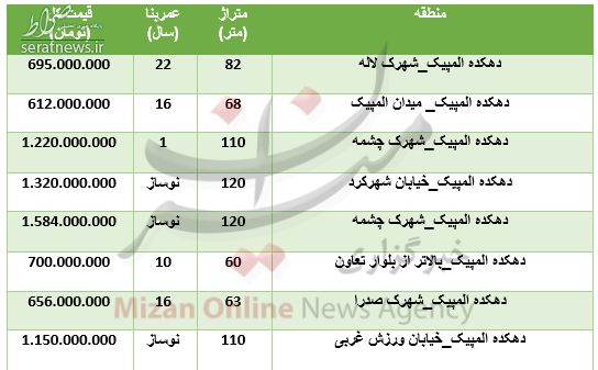 جدول/ نرخ خرید مسکن در منطقه دهکده المپیک جدول/ نرخ خرید مسکن در منطقه دهکده المپیک