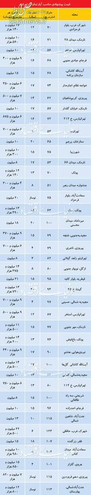 جدول/ نرخ آپارتمان در مناطق مختلف تهران