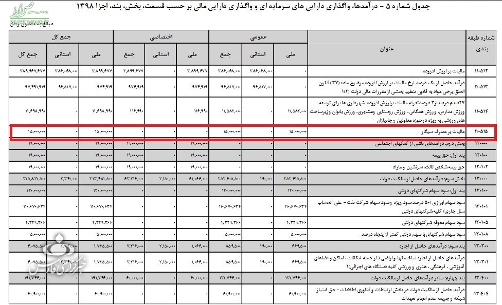 سهم بهزیستی از درآمد ۲ هزارمیلیاردی فروش سیگار +جدول