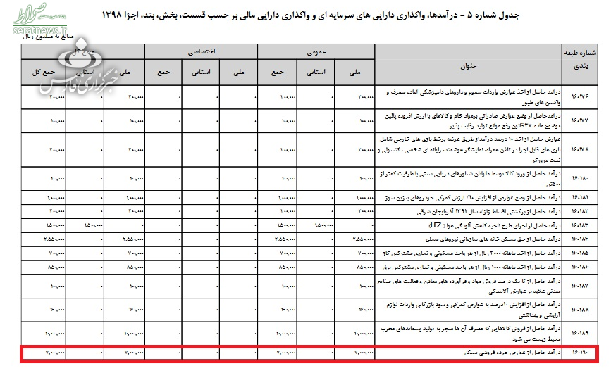 سهم بهزیستی از درآمد ۲ هزارمیلیاردی فروش سیگار +جدول