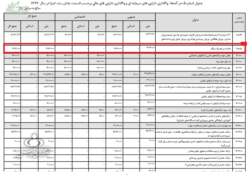 سهم بهزیستی از درآمد ۲ هزارمیلیاردی فروش سیگار +جدول