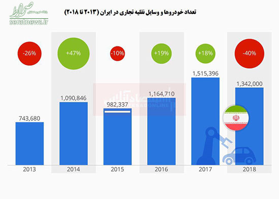 سقوط ۴۰درصدی تولید خودرو در ایران سقوط ۴۰درصدی تولید خودرو در ایران