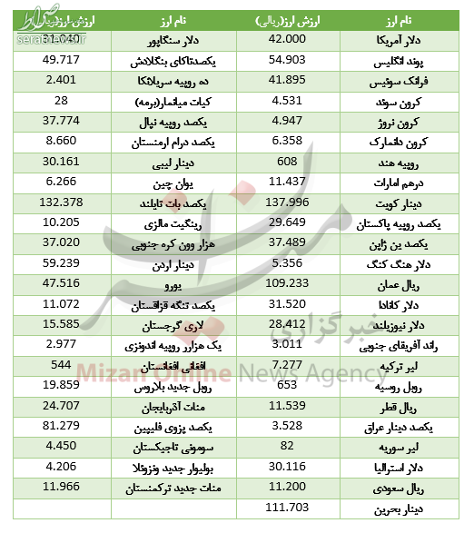 جدول/ کاهش نرخ ۲۰ ارز در بازار بین بانکی