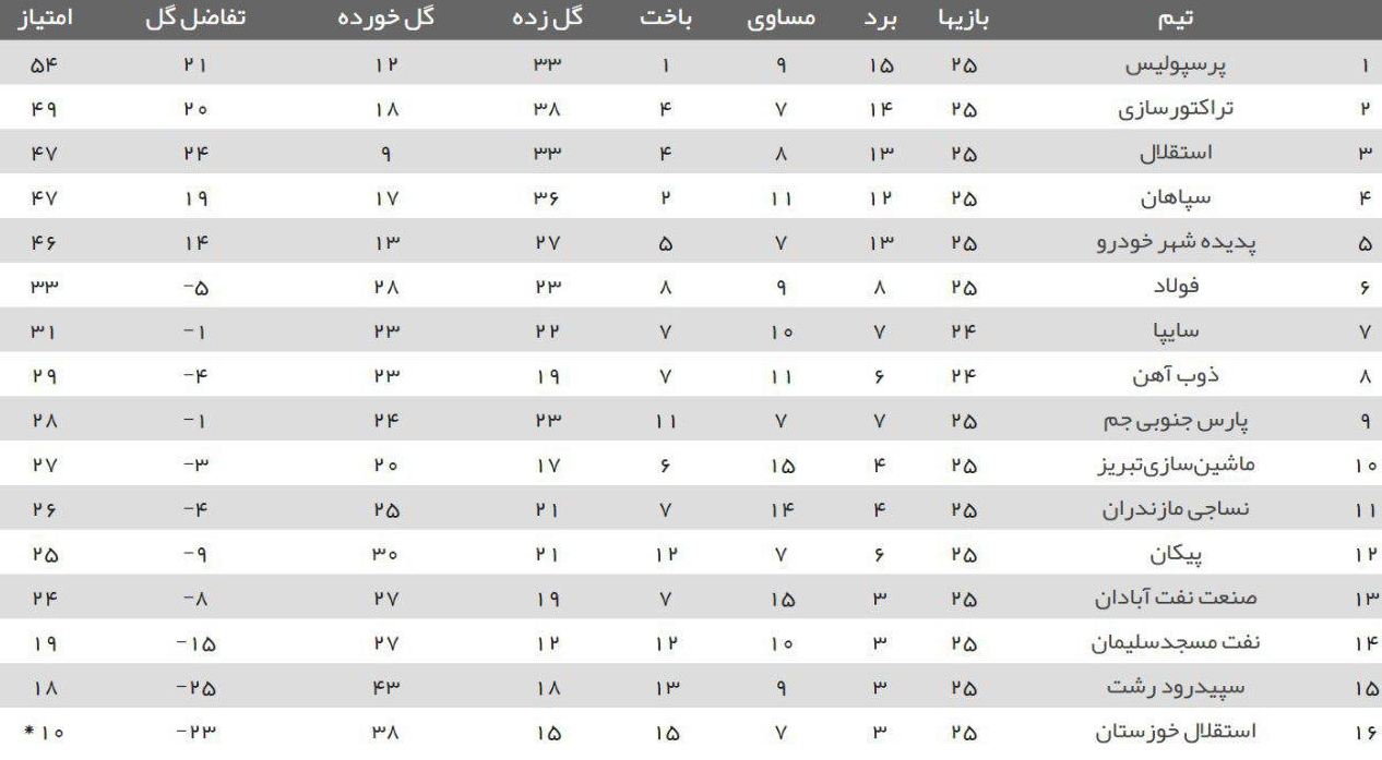 جدول لیگ برتر پس از پایان هفته بیست و پنجم