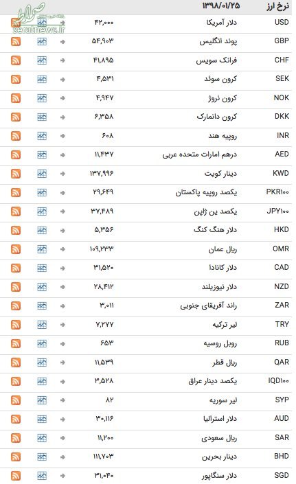 ثبات قیمت در بازار ارز رسمی +جدول