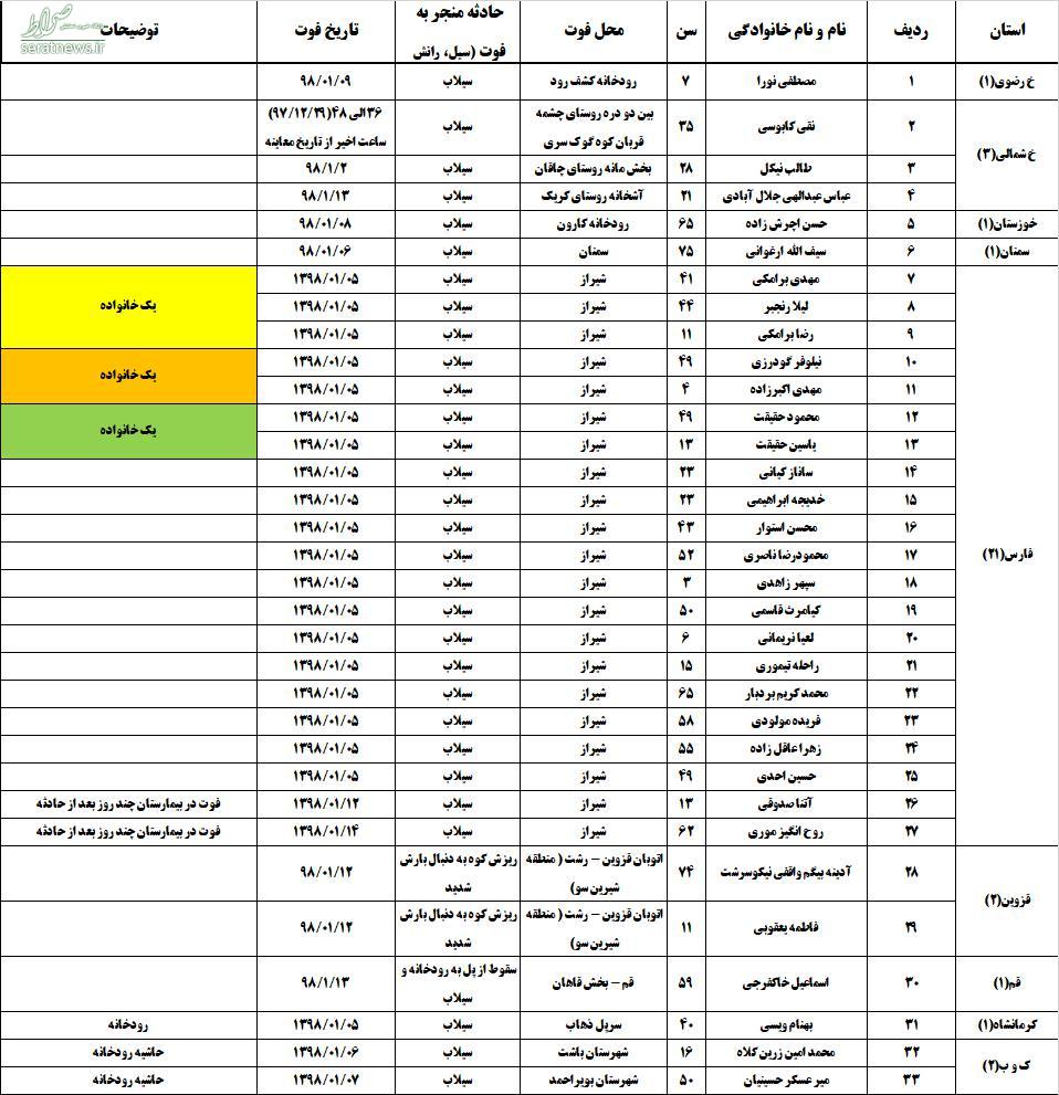 آمار کشته‌های سیل به تفکیک استان‌ها