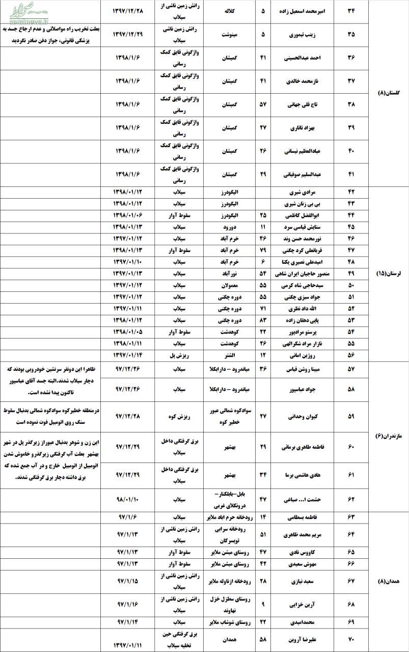 آمار کشته‌های سیل به تفکیک استان‌ها