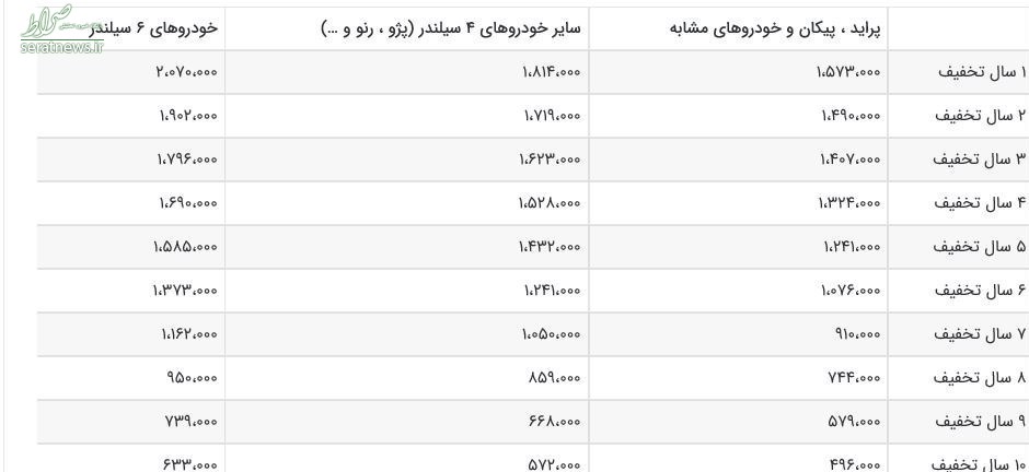 جزئیات حق بیمه شخص ثالث خودرو در سال ۹۸+جدول