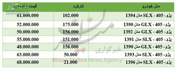 جدول/ پژو ۴۰۵ دست دوم در بازار چند؟