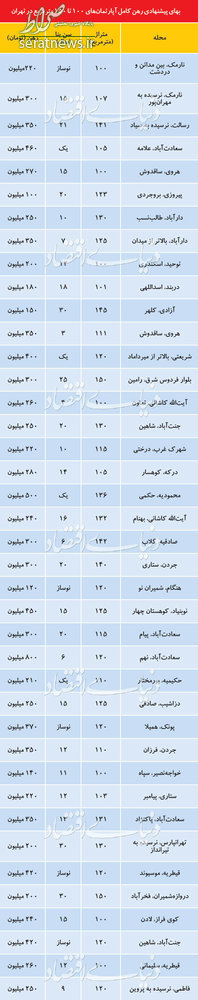 جدول/ قیمت رهن کامل آپارتمان در نقاط مختلف تهران