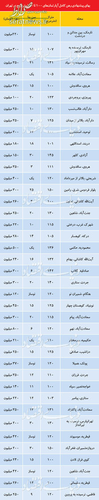 جدول/ قیمت رهن کامل آپارتمان در نقاط مختلف تهران جدول/ قیمت رهن کامل آپارتمان در نقاط مختلف تهران