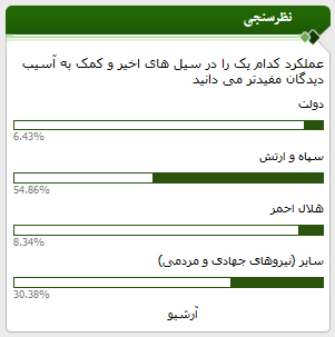 نتیجه نظرسنجی صراط پیرامون سیل