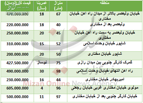 جدول/ قیمت آپارتمان در منطقه راه آهن جدول/ قیمت آپارتمان در منطقه راه آهن