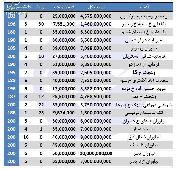 جدول/ خانههای ۲۰۰ متری با چه قیمتی به فروش میرسد؟ جدول/ خانههای ۲۰۰ متری با چه قیمتی به فروش میرسد؟