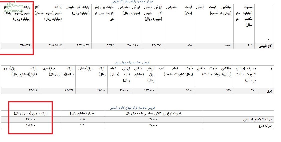 جزییات یارانه برق و گاز مشخص شد +جدول