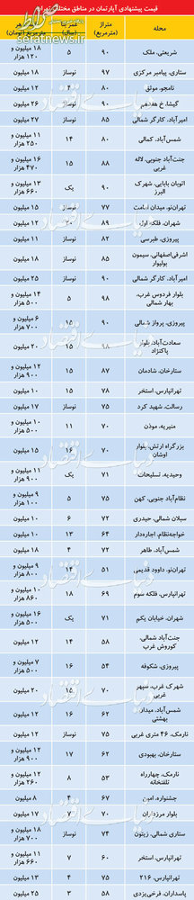 جدول/ تازه ترین قیمت آپارتمان در تهران