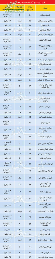 جدول/ تازه ترین قیمت آپارتمان در تهران جدول/ تازه ترین قیمت آپارتمان در تهران