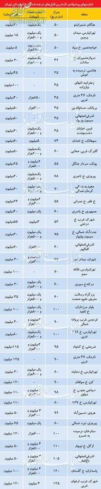 شرایط ویژه در بازار اجاره مسکن +جدول