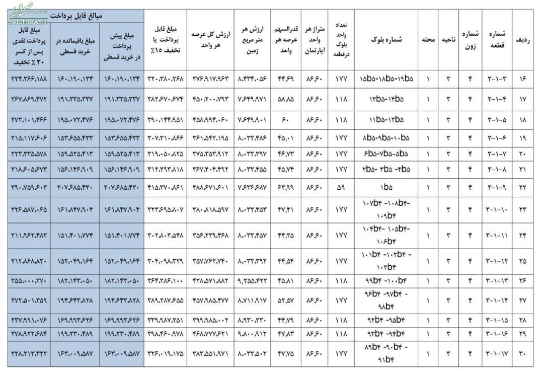 آغاز فروش زمین مسکن مهر+ قیمت آغاز فروش زمین مسکن مهر+ قیمت