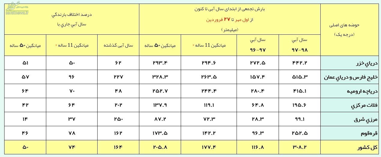 آخرین وضعیت بارشهای ایران +جدول آخرین وضعیت بارشهای ایران +جدول